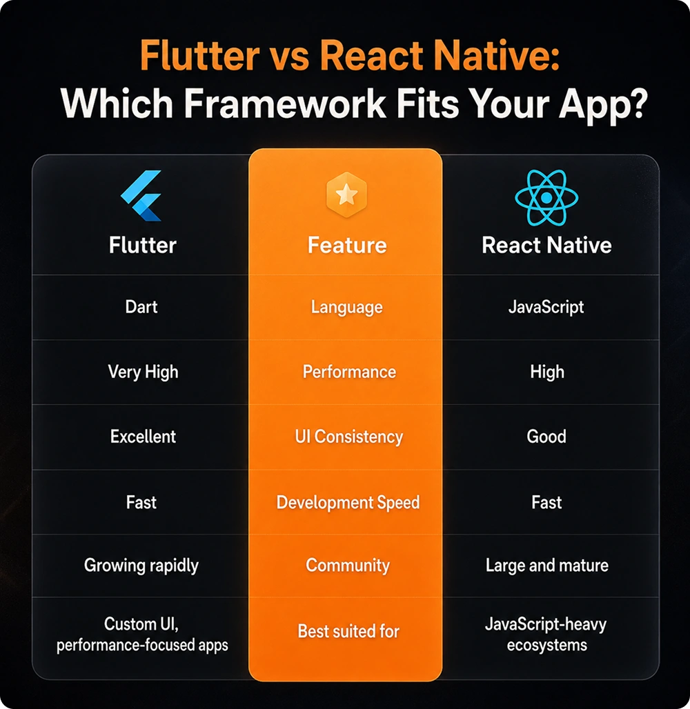 Flutter vs React Native: Which Framework Fits Your App?