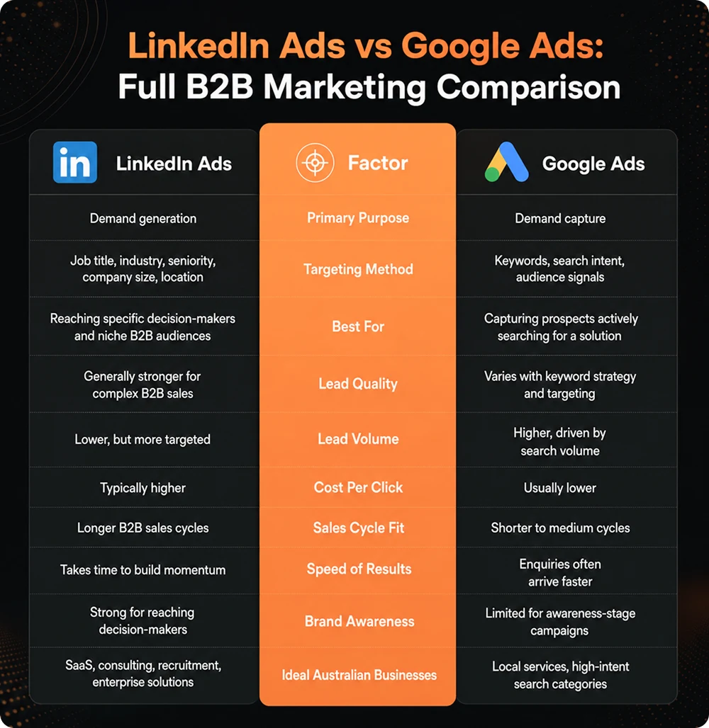LinkedIn Ads vs Google Ads: Full B2B Marketing Comparison