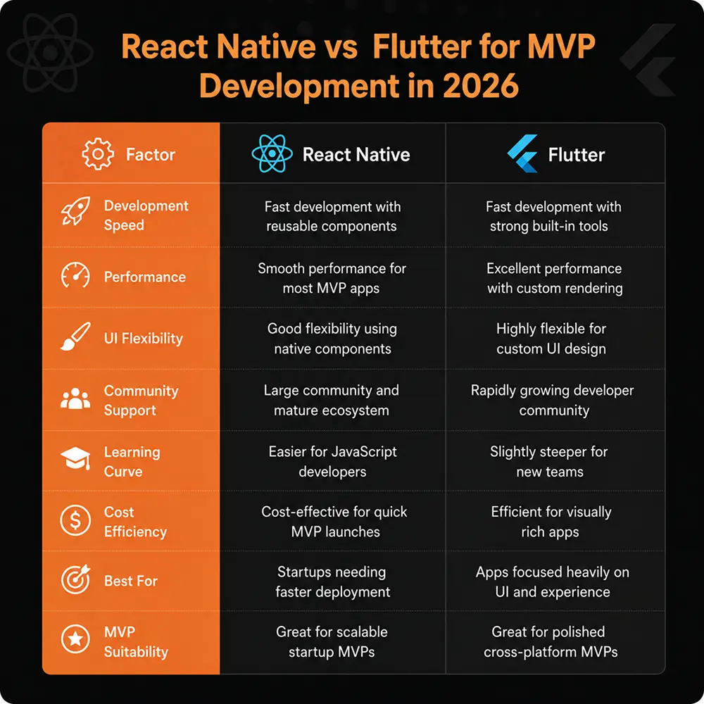 React Native vs Flutter for MVP Development in 2026